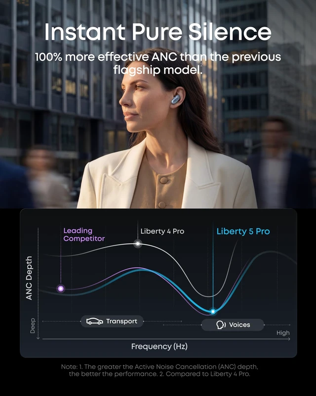 Alt view image 7 of 7 - Liberty 5 Pro by Anker Noise Cancelling Wireless Earbuds Anker Thus AI Chip delivers Guinness World Records-certified call quality for crystal-clear calls in noisy environments