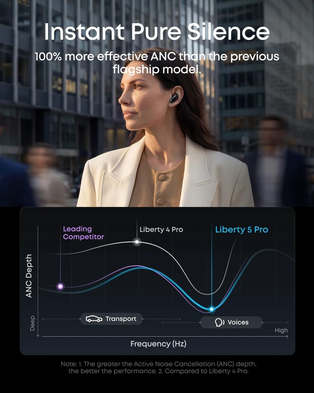 Alt view image 7 of 7 - Liberty 5 Pro by Anker Noise Cancelling Wireless Earbuds Anker Thus AI Chip delivers Guinness World Records-certified call quality for crystal-clear calls in noisy environments