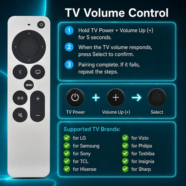 Alt view image 6 of 7 - Replacement Remote for Apple TV, Rechargable and Bluetooth Edition Remote Control for Apple TV HD/4K(1st,2nd,3rd Gen),Compatible with A1625, A1842, A2169, A2737/A2843,With TV control