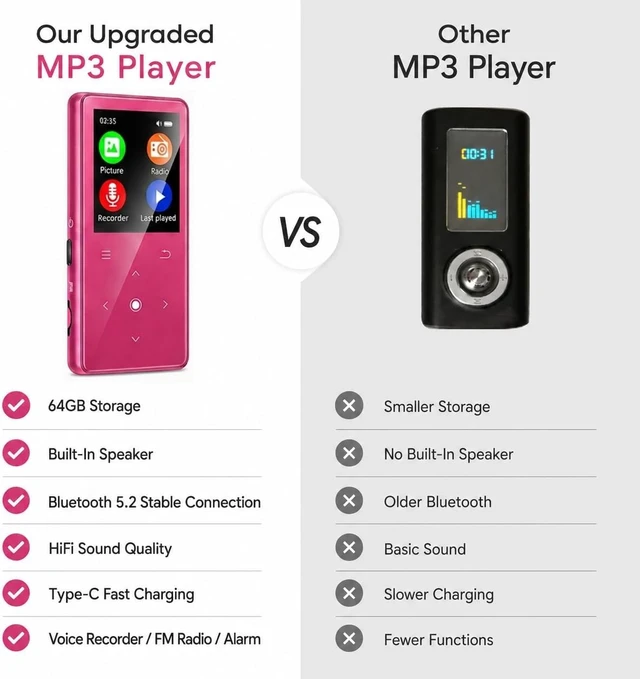Alt view image 5 of 7 - 64GB MP3 Player with Bluetooth 5.2, Music Player with Built-in HD Speaker, FM Radio, Voice Recorder, HiFi Sound, E-Book Function, Rose Red