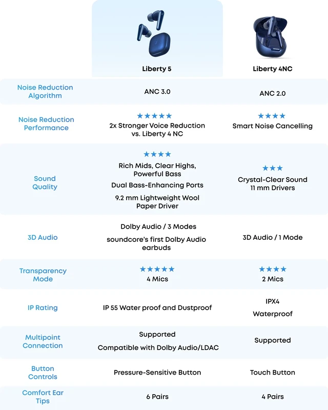 Alt view image 7 of 7 - Liberty 5 by Anker Noise-Cancelling Earbuds with Dolby Audio Stronger voice reduction, real-time adaptive ANC, fast charging, 6-mic AI clear calls, long battery life