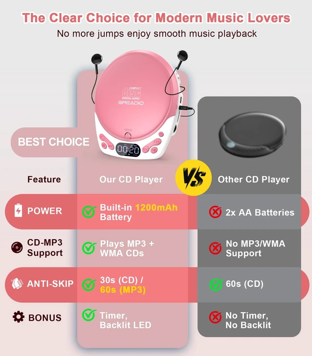 Alt view image 3 of 7 - Rechargeable Pink CD Player for Car & Home, Portable CD Player with Headphones, CD Players with 60s Anti-Skip, Supports CD/MP3/WMA/TF Card/AUX Output, Backlit / Lock / Programmable / Timer