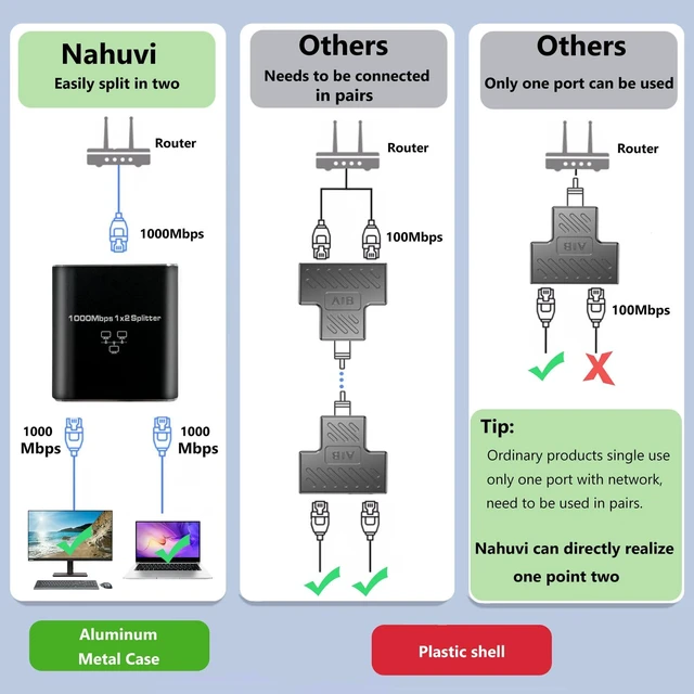 Alt view image 11 of 14 - Gigabit Ethernet Splitter 1 to 2, 1000Mbps Ethernet Splitter High Speed -2 Devices Simultaneously Networking,Either Internet Splitter with USB Power Cable, RJ45 LAN Splitter for Cat 5e/5/6/7/8 Cable