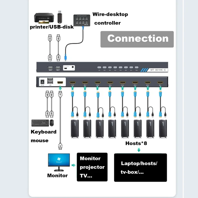 Alt view image 2 of 5 - KVM Switch HDMI 8 Port, MT-VIKI 4K@30Hz USB HDMI KVM Switch 8 in 1 Out w/KVM Cables, 4 USB 2.0 Hubs Desktop Selector IR Remote & Rack Ears