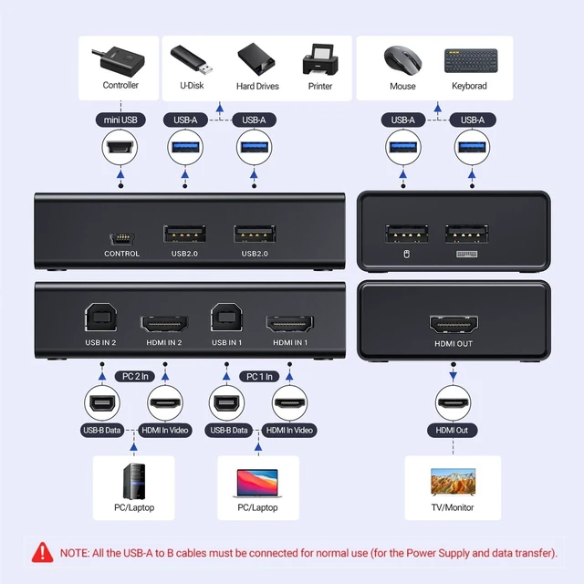 Alt view image 16 of 20 - HDMI KVM Switch 1 Monitor 2 Computers, with 4 USB Ports 4K@60Hz KVM Switches for Sharing One Monitor Keyboard Mouse Printer with 2 HDMI Cables, 2 USB Cables, Desktop Controller