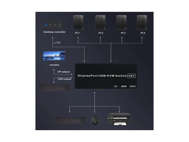 Alt view image 6 of 7 - 4 Ports Displayport KVM Switch 4K 60Hz 4 In 1 Out USB DP KVM Switch Box DP USB KVM Share Monitor Mouse Keyboard Printer Switcher eokCXOY