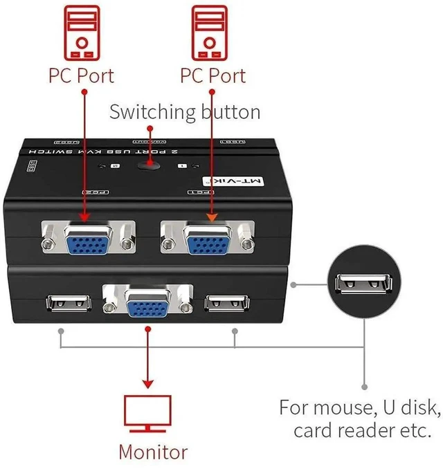 Alt view image 6 of 7 - MT-VIKI VGA KVM Switch, 2 Port USB VGA KVM Switch for 2 Computers Share 1 Monitor Keyboard Mouse Printer, + 2 KVM Cables