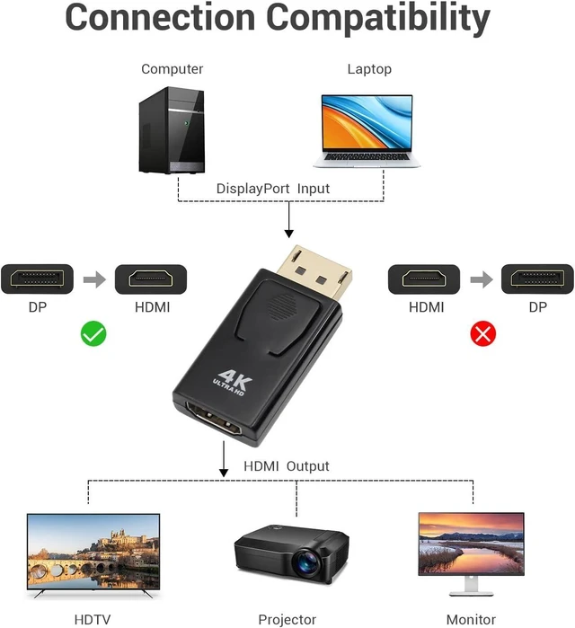 Alt view image 5 of 7 - isptewhie 4K DisplayPort to HDMI Adapter 2 Pack, Display Port to HDMI (Monitor) Converter,DP Male to HDMI Female Connectors Gold-Plated for HP Laptop,PC,Computer,HDTV, Projector, Desktop