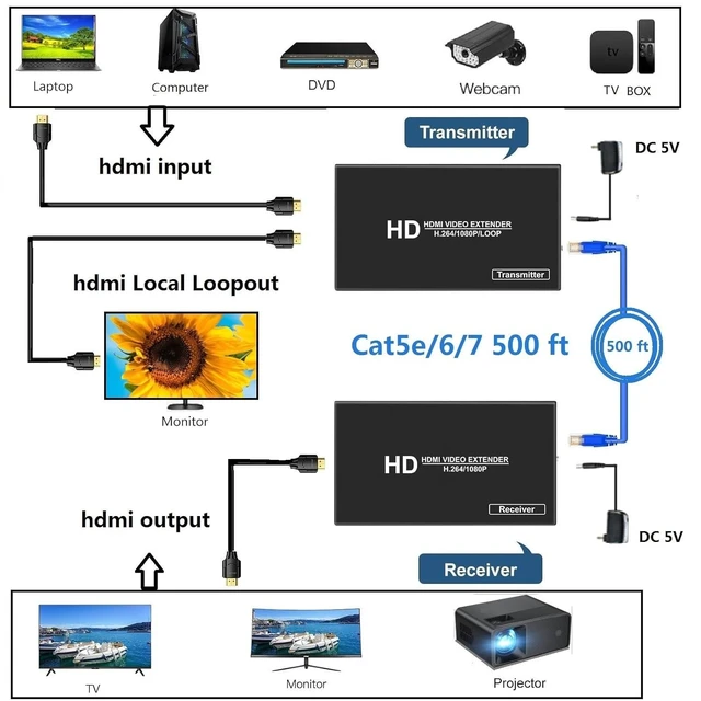 Alt view image 6 of 7 - Hdmi Over ethernet Extender Over cat5e/ Cat6/7 Upto 500 ft/150 m with Hdmi Local Loop Out, No Delay 1080p@60Hz Video hdmi Extender for TV