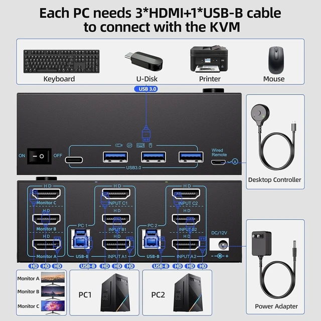 Alt view image 2 of 7 - KVM Switch 3 Monitors 2 Computers 8K@60Hz/4K@120Hz, HDMI KVM Switches for 2 PC Sharing Triple Monitor and Keyboard Mouse with Power Adapter, Wired Extend Controller and USB3.0 Cables