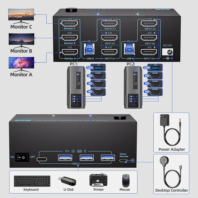 Alt view image 3 of 7 - KVM Switch 3 Monitors 2 Computers 8K@60Hz/4K@120Hz, HDMI KVM Switches for 2 PC Sharing Triple Monitor and Keyboard Mouse with Power Adapter, Wired Extend Controller and USB3.0 Cables