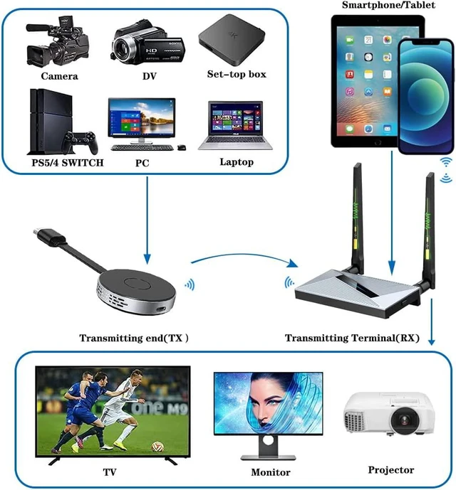 Alt view image 2 of 7 - Wireless HDMI Transmitter and Receiver,Wireless HDMI 4k Extender Kit, HDMI Adapter Support 4K@30Hz, Support 2.4/5GHz Player Streaming Video/Audio from Laptop/PC/Phone to HDTV/Projector/Monitor