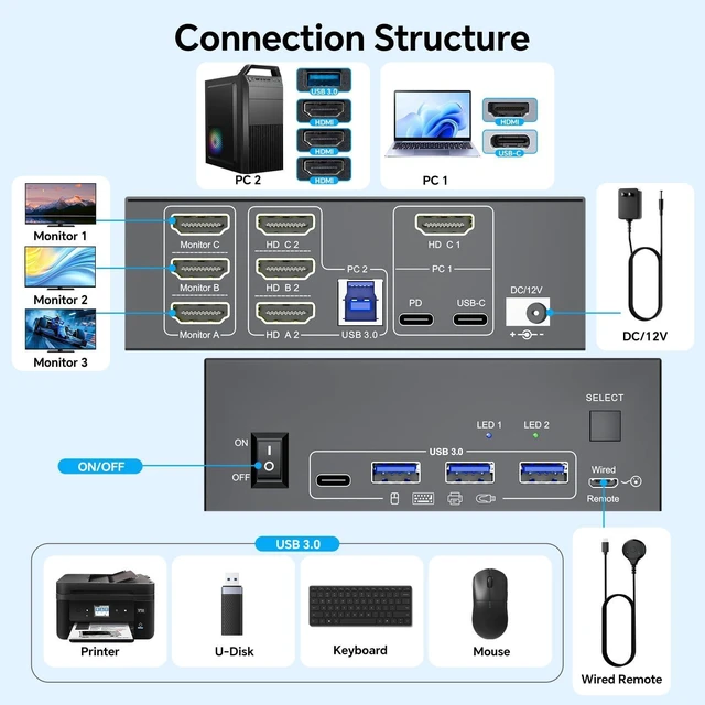 Alt view image 2 of 5 - KVM Switch 3 Monitors for 1 Laptop and 1 Desktop 4K@60Hz, USB C HDMI Three Monitor KVM Switch,Docking Station KVM Switches with 4 USB 3.0 Port, 87W PD Charging