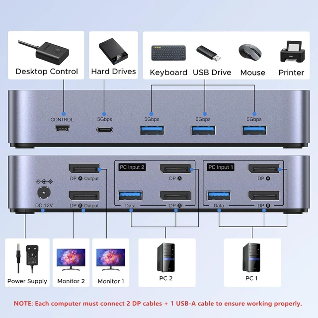 Alt view image 3 of 7 - UGREEN 8K@60Hz Displayport KVM Switch 2 Monitors 2 Computers, Aluminum with 4 USB 3.0 Ports for 2 Computers Share Dual Monitors Keyboard Mouse Printer with 2 USB Cables/Power Adapter/Controller