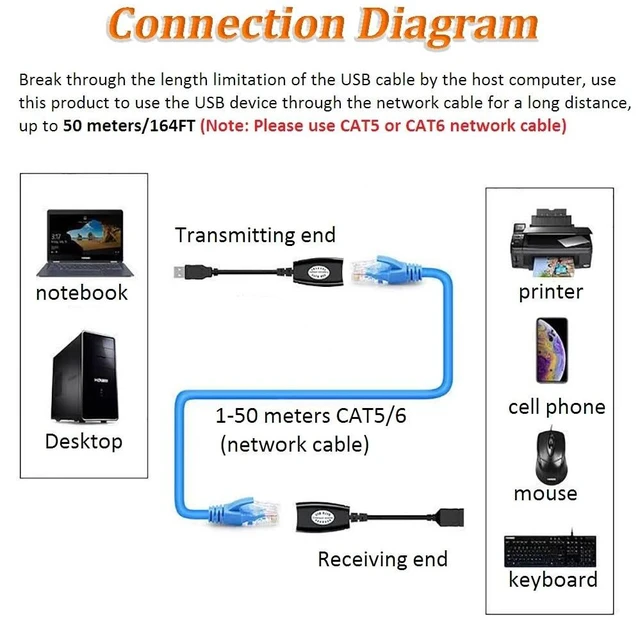 Alt view image 11 of 14 - USB Over Ethernet Extender to Rj45 Adapter for Cat 6/6e/5/5e UP to 50m/164ft, USB to Ethernet Adapter for Laptop, Compatible with Computers, Mobile Phones, Keyboards, U Disks, Printers