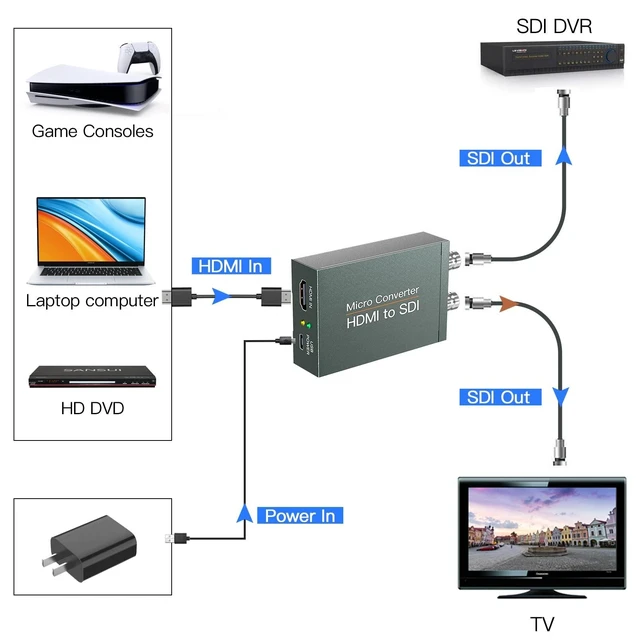 Alt view image 2 of 5 - HDMI to 2x SDI Converter - Audio Embedder, Auto Format Detection (HDMI Type A)