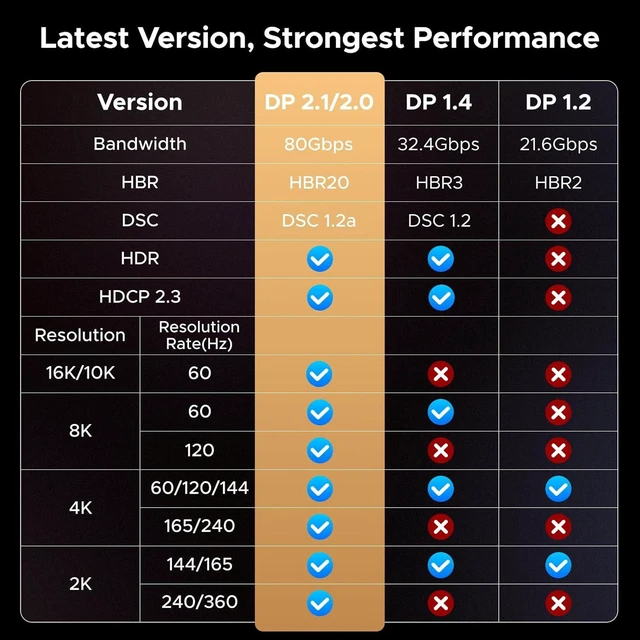 Alt view image 6 of 7 - UGREEN 80Gbps DisplayPort Cable 2.1 16K@60Hz 8K@240Hz 4K@480Hz Display Port Cable 6.6FT DP Cord HDR, HDCP2.3, DSC1.2a, FreeSync, G-Sync, Alu Braid Compatible Monitor, Graphics RTX 5090 4090, PC, HDTV