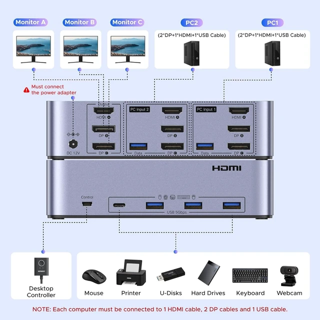 Alt view image 4 of 7 - UGREEN 8K@60Hz HDMI Displayport KVM Switch 3 Monitors 2 Computers, Aluminum 4K@240Hz with 4 USB 3.0 Ports for 2 Computers Share Triple Monitors with 4 DP+2 HDMI+2 USB Cables/Power Adapter/Controller
