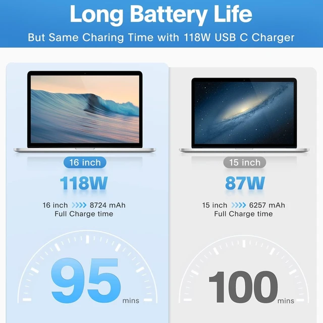Alt view image 3 of 7 - Mac Book Pro Charger - 118W USB C Charger Fast Charger Compatible with MacBook pro/Air M1 M2 M3 M4 M5 ipad Pro Galaxy and More Include Charge Cable