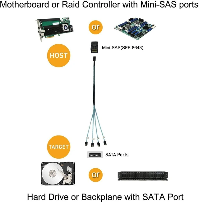 Alt view image 5 of 7 - CableCreation 2-Pack 1.6FT/0.5M Internal HD Mini SAS (SFF-8643 Host) - 4X SATA (Target) Cable,SFF-8643 to 4X SATA Cable, SFF-8643 for Controller, 4 Sata Connect to Hard Drive \u2026