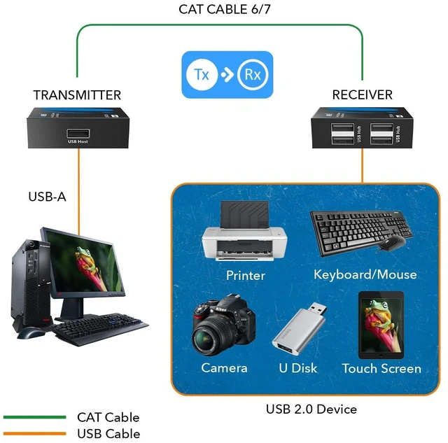 Alt view image 4 of 7 - USB Over Ethernet Extender Upto 330 Feet - Extends USB 2.0 Signals Over LAN Ethernet with 2 Ports - Power Over Cable, Long Distance Extension & Support for all Operating Systems (USB-EX330-K)