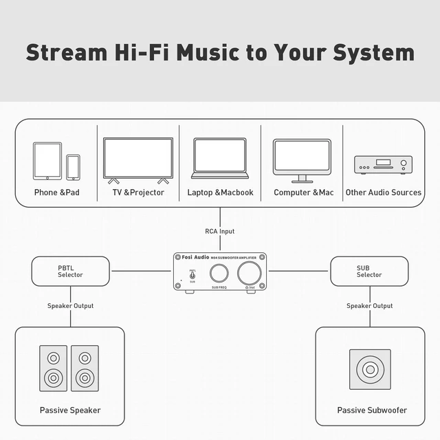 Alt view image 6 of 7 - Fosi Audio M04 Subwoofer Amplifier for Home Theater Mono Channel Digital Class D Integrated Power Amp for Passive Speakers Subwoofer