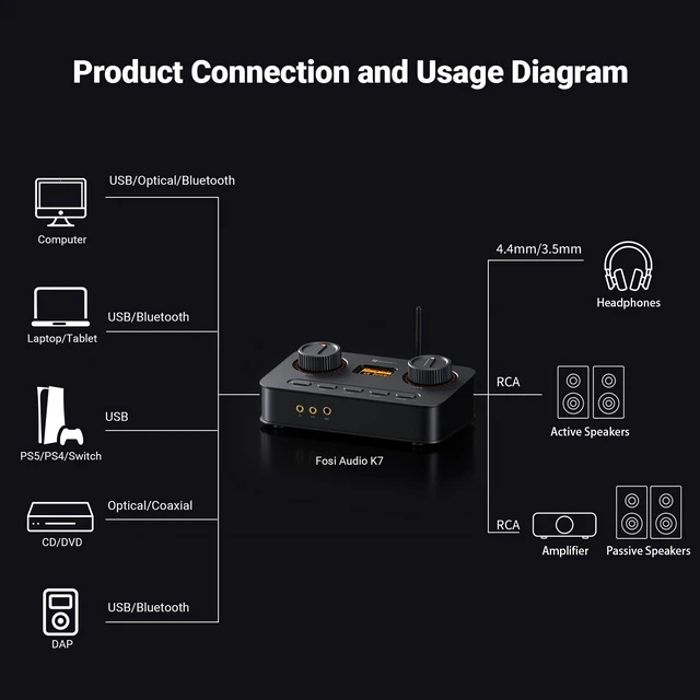 Alt view image 6 of 7 - Fosi Audio K7 DAC Headphone Amp, Desktop USB C Digital to Analog Audio Converter for Workspace and Gaming PC PS5