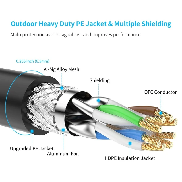 Alt view image 9 of 14 - Cat7 Ethernet Cable 100ft, Cat7 Outdoor Cable Triple shielding SSTP 10Gbps 600MHz Ethernet Patch Cable for Modem Router LAN RJ45, UV/Water Proof, Direct Burial, PE Jacket