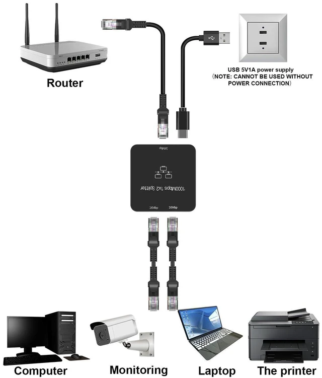 Alt view image 12 of 14 - Ethernet Splitter 1 to 2 Out with Cat 6 Ethernet Cable, 1000Mbps High Speed, RJ45 Splitter, Gigabit Internet Splitter Connector for Cat 5/5e/6/7/8 Cable