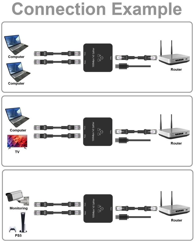 Alt view image 13 of 14 - Ethernet Splitter 1 to 2 Out with Cat 6 Ethernet Cable, 1000Mbps High Speed, RJ45 Splitter, Gigabit Internet Splitter Connector for Cat 5/5e/6/7/8 Cable