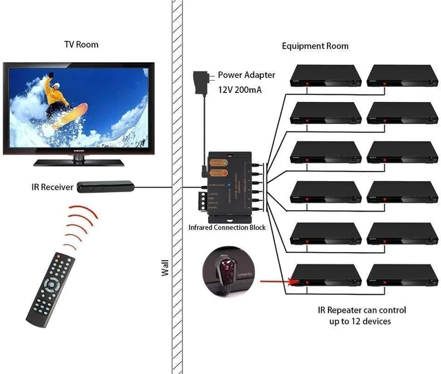 Alt view image 12 of 14 - IR Repeater Kit, ir Repeater System, IR Remote Control Extender,Control 1 to 18Devices.Supports up to 100 Feet, Dual Sensors Receiver