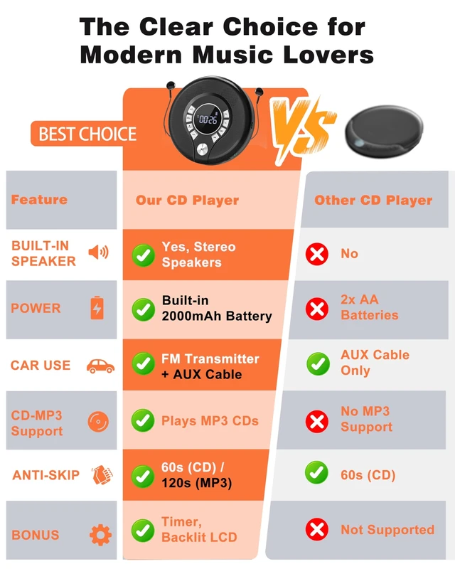 Alt view image 9 of 14 - Portable Bluetooth CD Player, CD Player for Car with FM Transmitter | 2000mAh Rechargeable, 120s Anti-Skip, Supports CD/MP3, USB/AUX Output, Stereo Speaker, Headphones for Home/Road Trips (Black