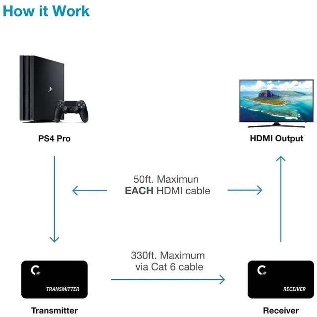 Alt view image 10 of 14 - 4K 330ft HDMI Extender Over Cat5e / Cat6 / Cat7 Ethernet Cable, 1080p, 3D