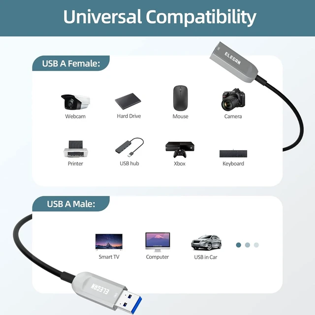 Alt view image 12 of 12 - Elecan Active Optical USB 3.0 Extension Cable 100 FT Fiber Optic Type A Male to Female USB Extension Cord USB Extender 5Gbps Data Transfer for Webcam,Gamera, USB Hub, Keyboard, Hard Drive, Printer
