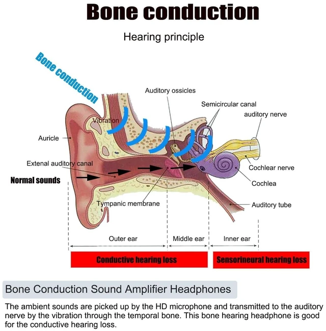 Alt view image 8 of 10 - FANSAISI Bone Conduction Hearing Headphones, Bluetooth Open Ear Listening Headsets Earphones with Sound Collector for Conversations, 15H Long Working time for Daily Use