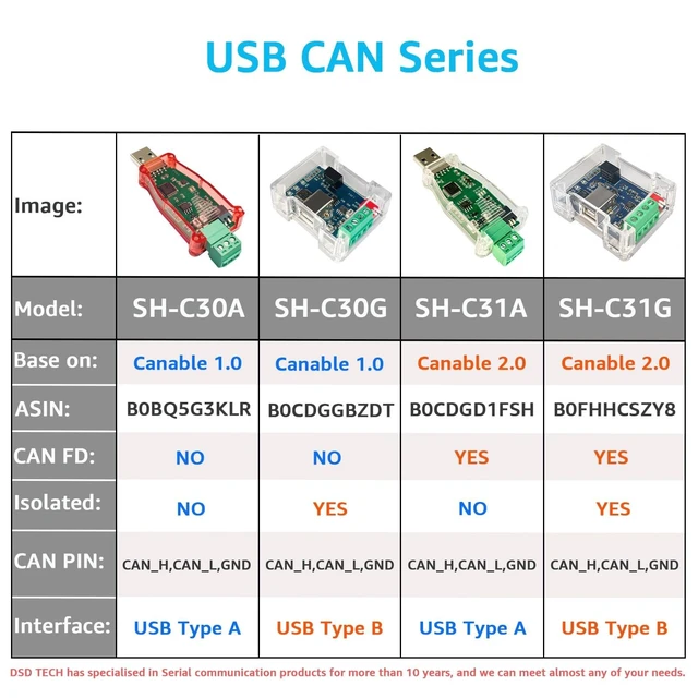 Alt view image 10 of 10 - DSD TECH SH-C31G Isolated USB to CAN Adapter with FD Support Based on Canable 2.0 Pro