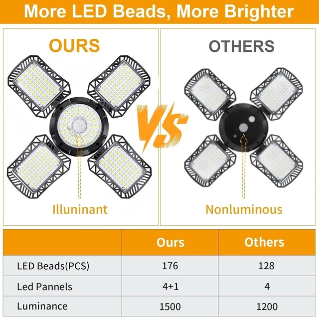 Alt view image 11 of 14 - Auzev Solar Shed Light Indoor Outdoor Upgrade 176 LED 4 and 1 Heads Solar Powered Motion Sensor Pandent Daytime Work Lights with 4 Modes Remote Control Security lamp for Garage Gazebo Barn