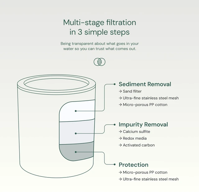 Alt view image 13 of 14 - SF100 Daily Revitalize Shower Filter - Matte Gold Reduces chlorine, sediment & heavy metals. Vitamin C infusion designed for sensitive, eczema-prone skin. No tools needed