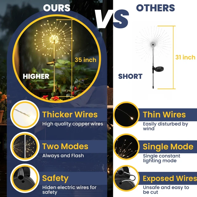 Alt view image 11 of 14 - 6 Pack Solar Firework Lights Outdoor, Garden Decor, Warm White 120 LEDs, Fairy Design, Waterproof, Garden Decor, Solar Powered for Yard, Pathway, Flowerbed, Planter, Balcony, Gifts for Mom