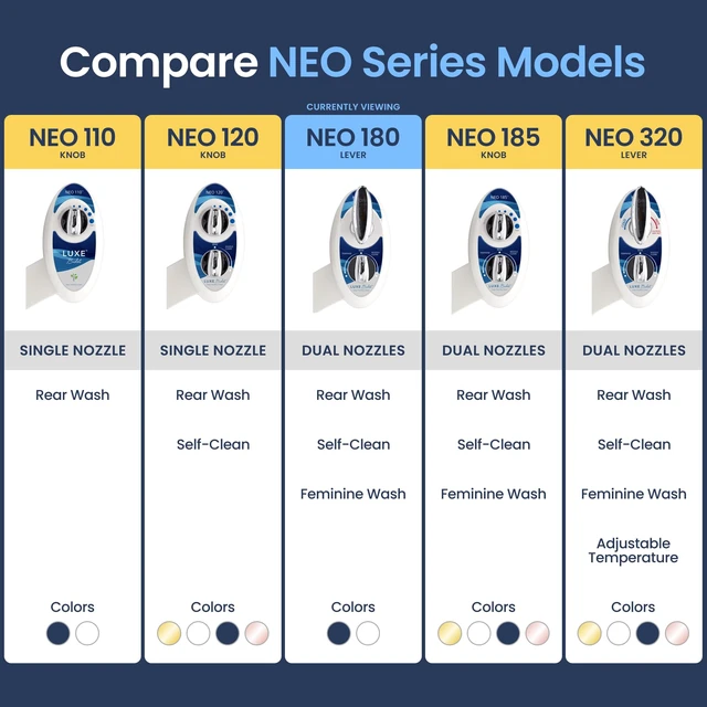 Alt view image 12 of 14 - NEO 180 - Non-Electric Bidet Attachment for Toilet Seat, Blue Dual Nozzle, Self-Cleaning, Adjustable Water Pressure, Rear & Feminine Wash, with Lever Control