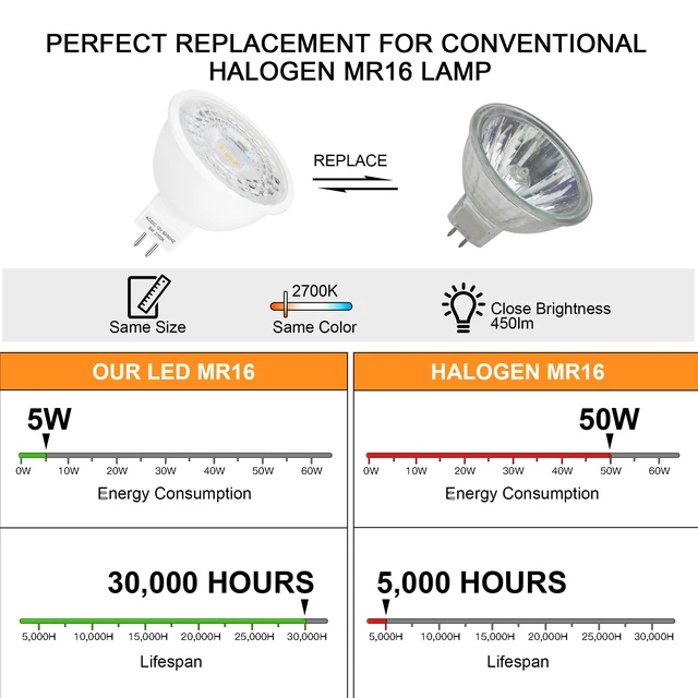 Alt view image 9 of 12 - 24 Pack MR16 LED Bulbs 5W GU5.3 12V Spotlights, 2700K Warm White 50W Halogen Equivalent, Non-Dimmable, 45° Beam Angle, 450lm, Landscape, Recessed, Track Lighting, Low Voltage, Bi-Pin Base