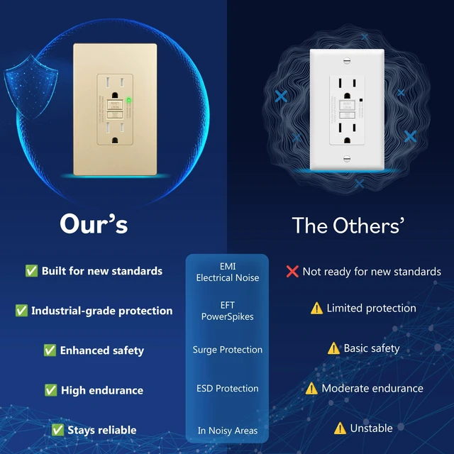 Alt view image 14 of 14 - GFCI Outlet 15Amp, GFCI Receptacle, ETL Listed, Matte Gold, 2-Pack Tamper-Resistant, Ground Fault Protection, Self-Test, LED Indicator, No-False-Trip Performance, Screwless Wall Plate, Anti-In