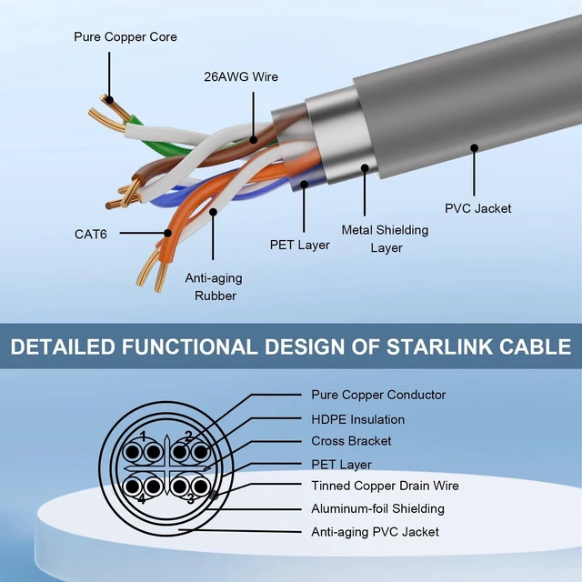 Alt view image 7 of 10 - MOOKEERF 50FT Starlink Gen 3 Cable for Starlink Standard Generation 3,Cat 6 26AWG Pure Copper Waterproof Satellite Replacement Standard V3 Cable for Rectangular Satellite Gen 3-50 Foot,Grey