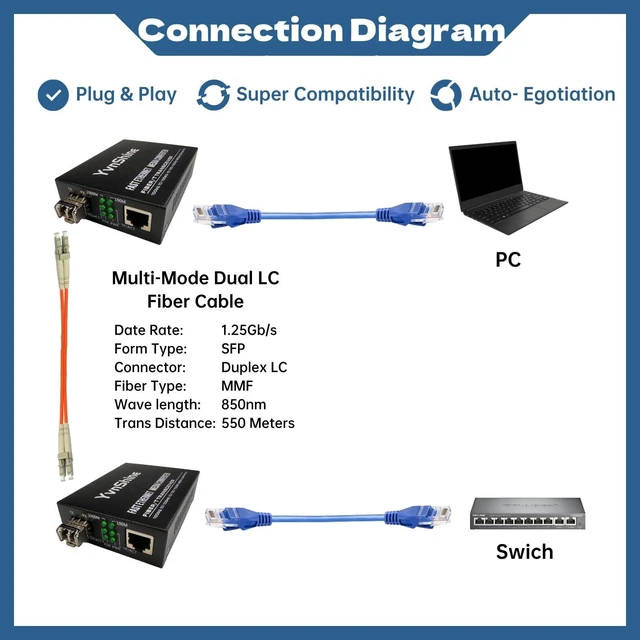Alt view image 9 of 10 - YvnShine Gigabit Fiber to Ethernet Media Converter 2-Pack, SFP to RJ45 10/100/1000Mbps Auto-Negotiation with Multi-Mode LC Modules, 550m Range for Data Centers