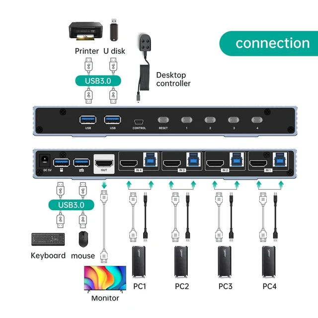 Alt view image 10 of 10 - MT-VIKI 4K@120Hz/144Hz USB 3.0 HDMI KVM Switch 4 Port 8K@60Hz, Aluminum KVM Switch HDMI 2.1, HDR for Games (4 USB 3.0 Cable Included)