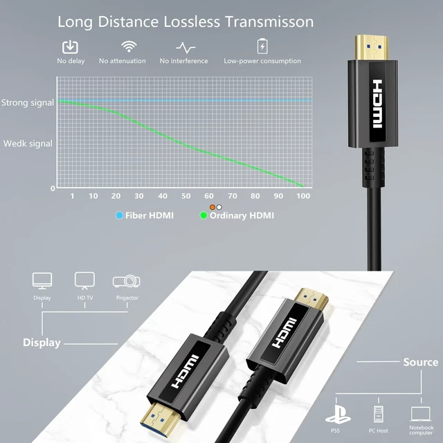 Alt view image 8 of 10 - YilianOptoe Fiber Optic HDMI Cable 25 ft,8K Long HDMI 2.1 Cable,Ultra High Speed Fiber HDMI Cord,48Gbps,8K@60Hz 4K@120Hz, eARC HDR10 Dolby Vision for PS4/PS5, Xbox X/S, HDTV,Home Theater Gaming