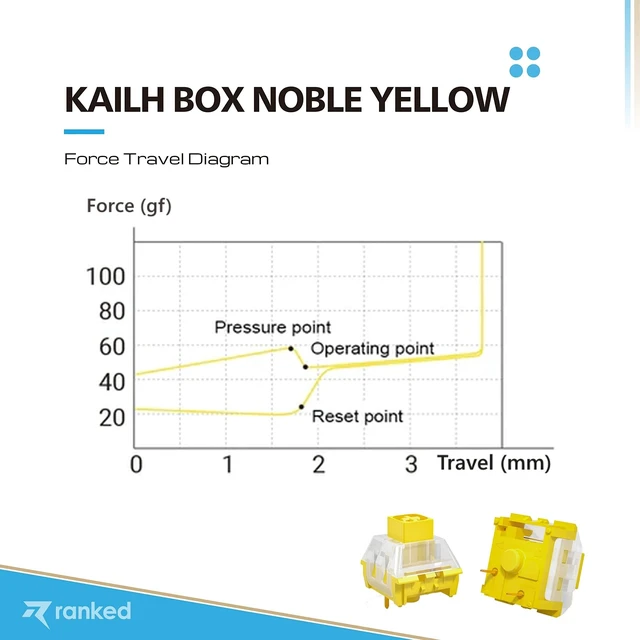 Alt view image 8 of 10 - Ranked Kailh Box Key Switches for Mechanical Gaming Keyboards ^^ Plate Mounted (Kailh Box Noble Yellow, 90 Pcs)