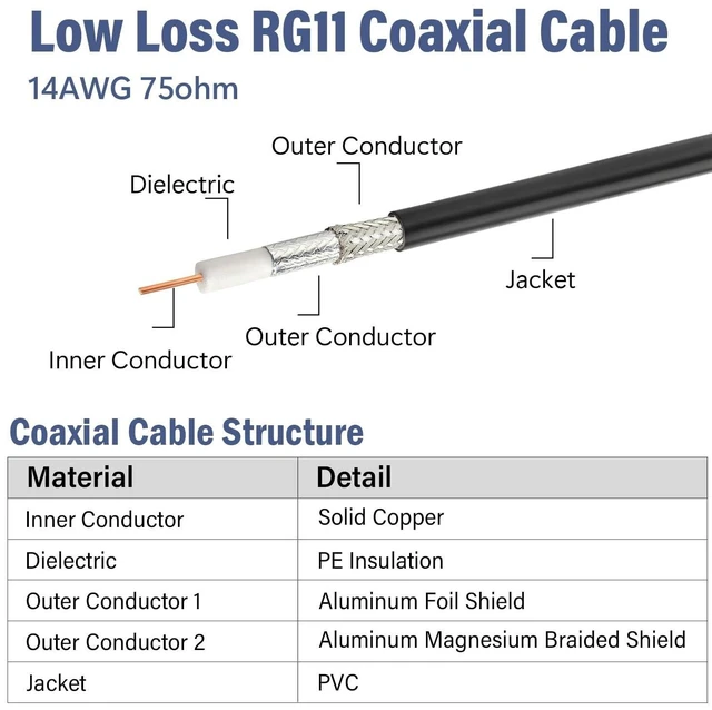 Alt view image 7 of 10 - MOOKEERF RG11 Coaxial Cable 100ft, 75 ohm Low Loss RG11 Cable 100 Feet,Without Wood Spool