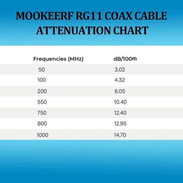 Alt view image 9 of 10 - MOOKEERF RG11 Coaxial Cable 100ft, 75 ohm Low Loss RG11 Cable 100 Feet,Without Wood Spool