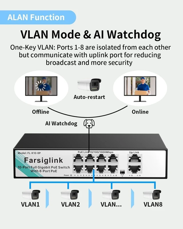 Alt view image 9 of 10 - Farsiglink 8 Port Gigabit PoE Switch, 8 Ports PoE+@120W + 2 Uplink